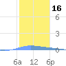 Playa de Ponce tide chart for Thursday, January 16, 2025
