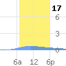 Playa de Ponce tide chart for Friday, January 17, 2025