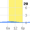 Playa de Ponce tide chart for Monday, January 20, 2025