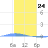 Playa de Ponce tide chart for Friday, January 24, 2025