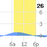 Playa de Ponce tide chart for Sunday, January 26, 2025