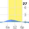 Playa de Ponce tide chart for Monday, January 27, 2025