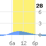 Playa de Ponce tide chart for Tuesday, January 28, 2025