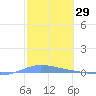 Playa de Ponce tide chart for Wednesday, January 29, 2025