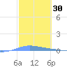 Playa de Ponce tide chart for Thursday, January 30, 2025