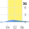 Playa de Ponce tide chart for Friday, January 31, 2025