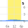 Playa de Ponce tide chart for Sunday, January 5, 2025
