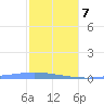Playa de Ponce tide chart for Tuesday, January 7, 2025