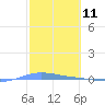 Playa de Ponce tide chart for Tuesday, February 11, 2025