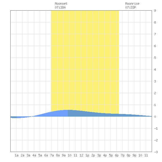 Playa de Ponce tide chart for Thursday, February 13, 2025