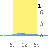 Playa de Ponce tide chart for Saturday, February 1, 2025