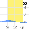 Playa de Ponce tide chart for Saturday, February 22, 2025