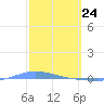 Playa de Ponce tide chart for Monday, February 24, 2025