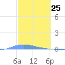 Playa de Ponce tide chart for Tuesday, February 25, 2025