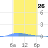 Playa de Ponce tide chart for Wednesday, February 26, 2025
