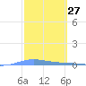 Playa de Ponce tide chart for Thursday, February 27, 2025