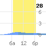 Playa de Ponce tide chart for Friday, February 28, 2025