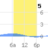 Playa de Ponce tide chart for Wednesday, February 5, 2025