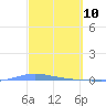 Playa de Ponce tide chart for Monday, March 10, 2025