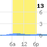 Playa de Ponce tide chart for Thursday, March 13, 2025