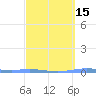 Playa de Ponce tide chart for Saturday, March 15, 2025