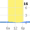 Playa de Ponce tide chart for Sunday, March 16, 2025