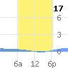 Playa de Ponce tide chart for Monday, March 17, 2025