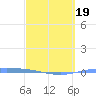 Playa de Ponce tide chart for Wednesday, March 19, 2025