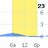 Playa de Ponce tide chart for Sunday, March 23, 2025
