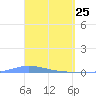 Playa de Ponce tide chart for Tuesday, March 25, 2025