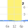 Playa de Ponce tide chart for Sunday, March 2, 2025