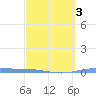 Playa de Ponce tide chart for Monday, March 3, 2025