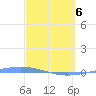 Playa de Ponce tide chart for Thursday, March 6, 2025