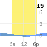 Playa de Ponce tide chart for Tuesday, April 15, 2025