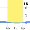 Playa de Ponce tide chart for Wednesday, April 16, 2025