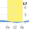 Playa de Ponce tide chart for Thursday, April 17, 2025