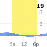 Playa de Ponce tide chart for Saturday, April 19, 2025