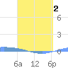 Playa de Ponce tide chart for Wednesday, April 2, 2025