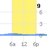 Playa de Ponce tide chart for Wednesday, April 9, 2025
