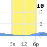 Playa de Ponce tide chart for Saturday, May 10, 2025