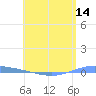 Playa de Ponce tide chart for Wednesday, May 14, 2025