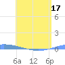 Playa de Ponce tide chart for Saturday, May 17, 2025