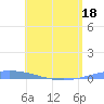 Playa de Ponce tide chart for Sunday, May 18, 2025