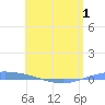 Playa de Ponce tide chart for Thursday, May 1, 2025