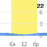 Playa de Ponce tide chart for Thursday, May 22, 2025