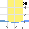Playa de Ponce tide chart for Wednesday, May 28, 2025