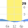 Playa de Ponce tide chart for Thursday, May 29, 2025