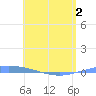 Playa de Ponce tide chart for Friday, May 2, 2025