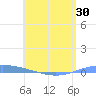Playa de Ponce tide chart for Friday, May 30, 2025