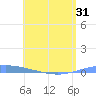 Playa de Ponce tide chart for Saturday, May 31, 2025